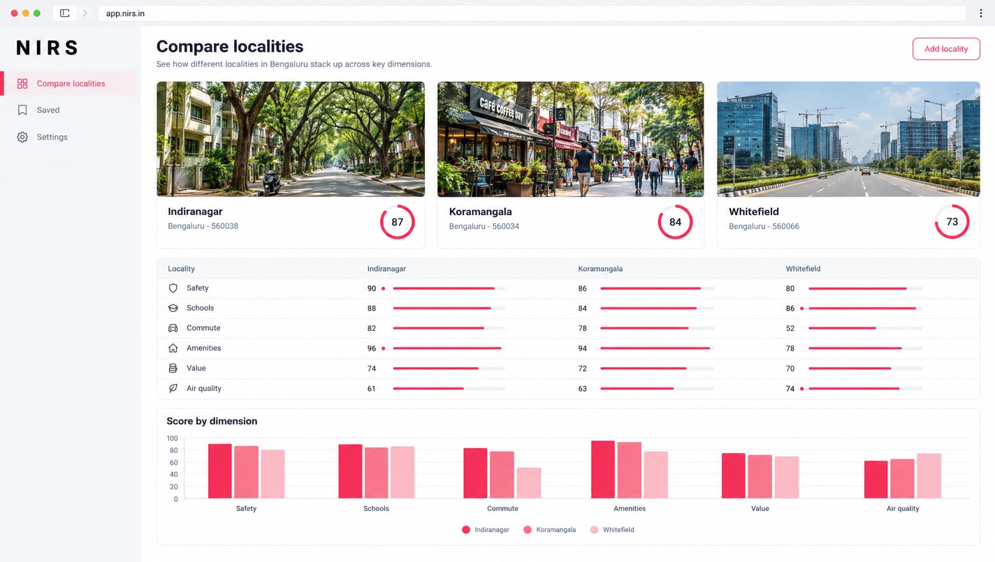 The NIRS compare view in a browser: three Bengaluru localities side by side with their scores, a matrix of six sub-scores across them and a grouped bar chart by dimension