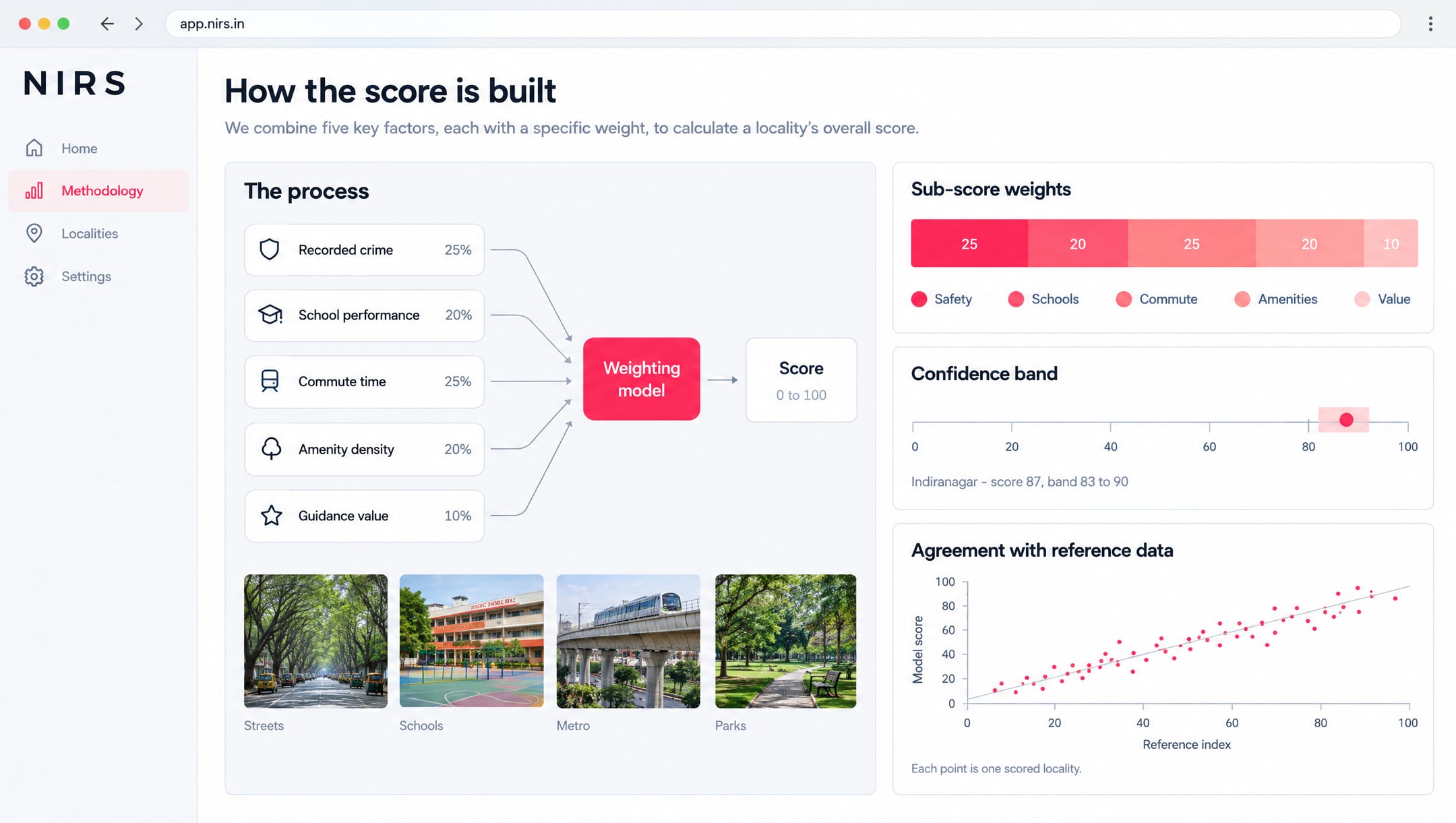 A methodology screen titled How the score is built: five weighted input factors feeding a weighting model that returns a score from 0 to 100, beside panels for sub-score weights, a confidence band and a scatter plot of model score against a reference index