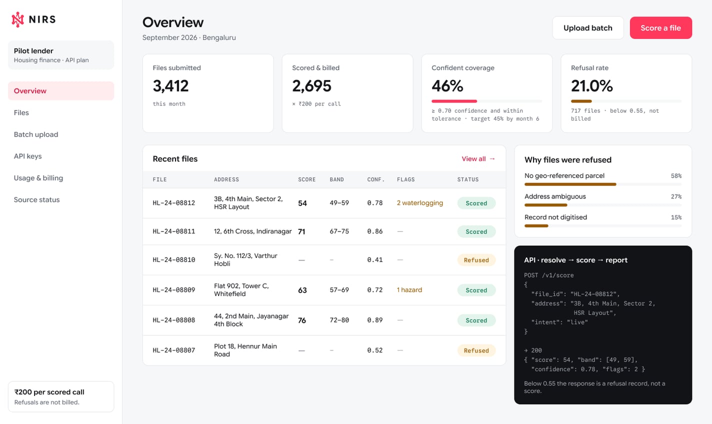 The NIRS lender console for a pilot housing-finance company: 3,412 files submitted, 2,695 scored and billed, 46% confident coverage and a 21.0% refusal rate, above a table of recent files and an API panel