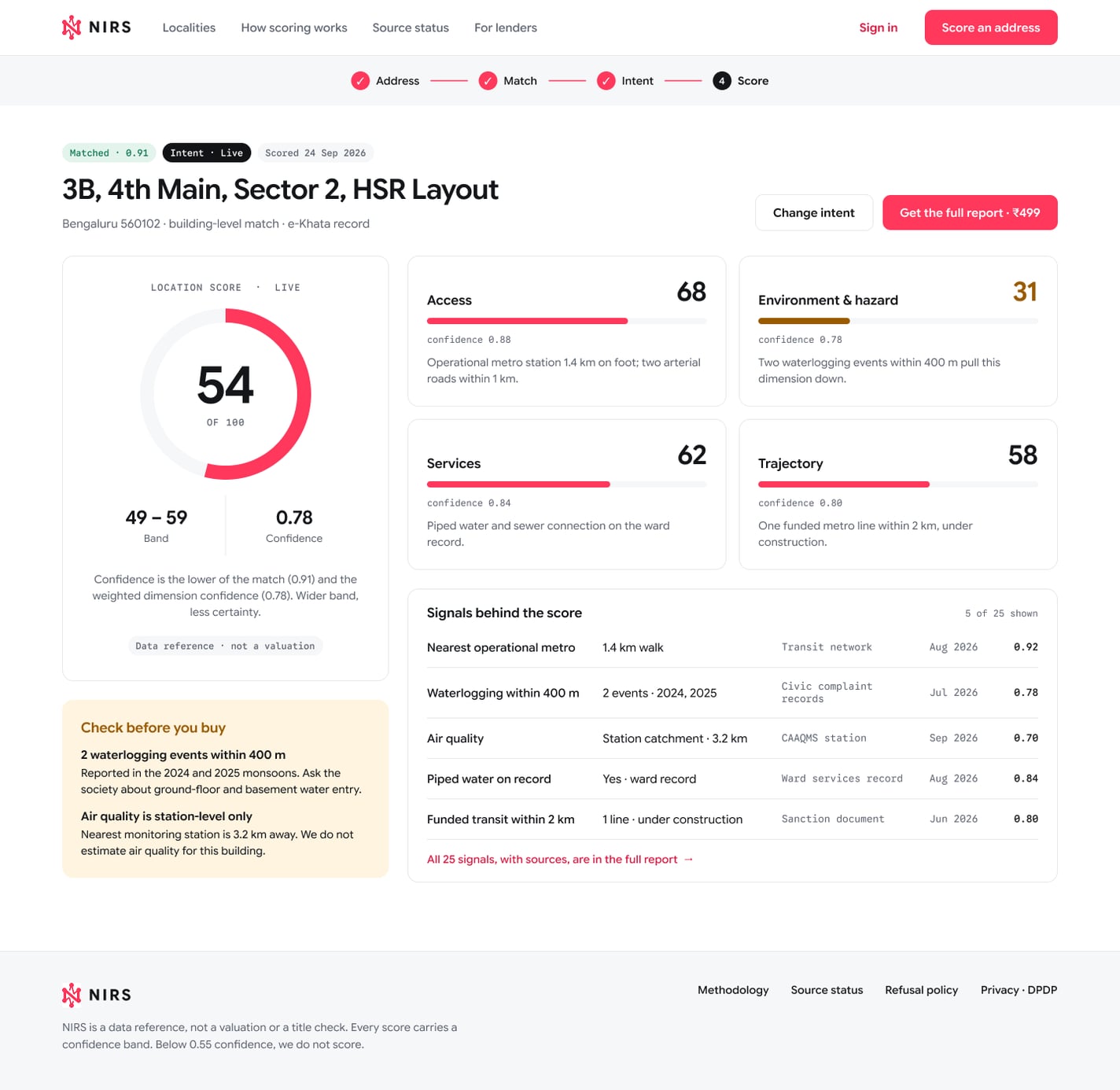 The NIRS score result on desktop for 3B, 4th Main, Sector 2, HSR Layout: a location score of 54, band 49–59 at 0.78 confidence, with Access 68, Environment & hazard 31, Services 62 and Trajectory 58, the signals behind the score, and a note of two waterlogging events within 400 m